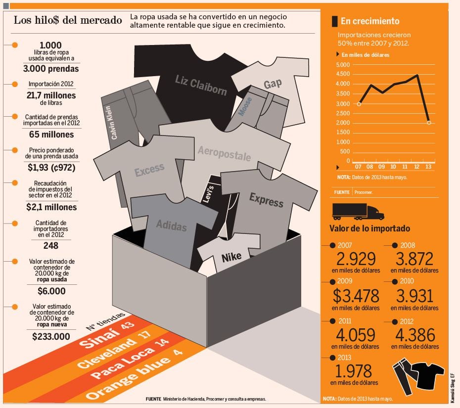Negocio de ropa usada de Costa Rica generó al menos $125 millones en  2012 | El Financiero