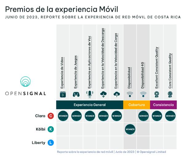 Claro ICE o Liberty cu l operador de telefon a celular gan 9 de