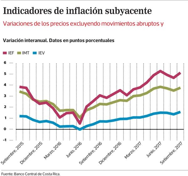 Inflación subyacente retoma tendencia al alza en Costa Rica El Financiero